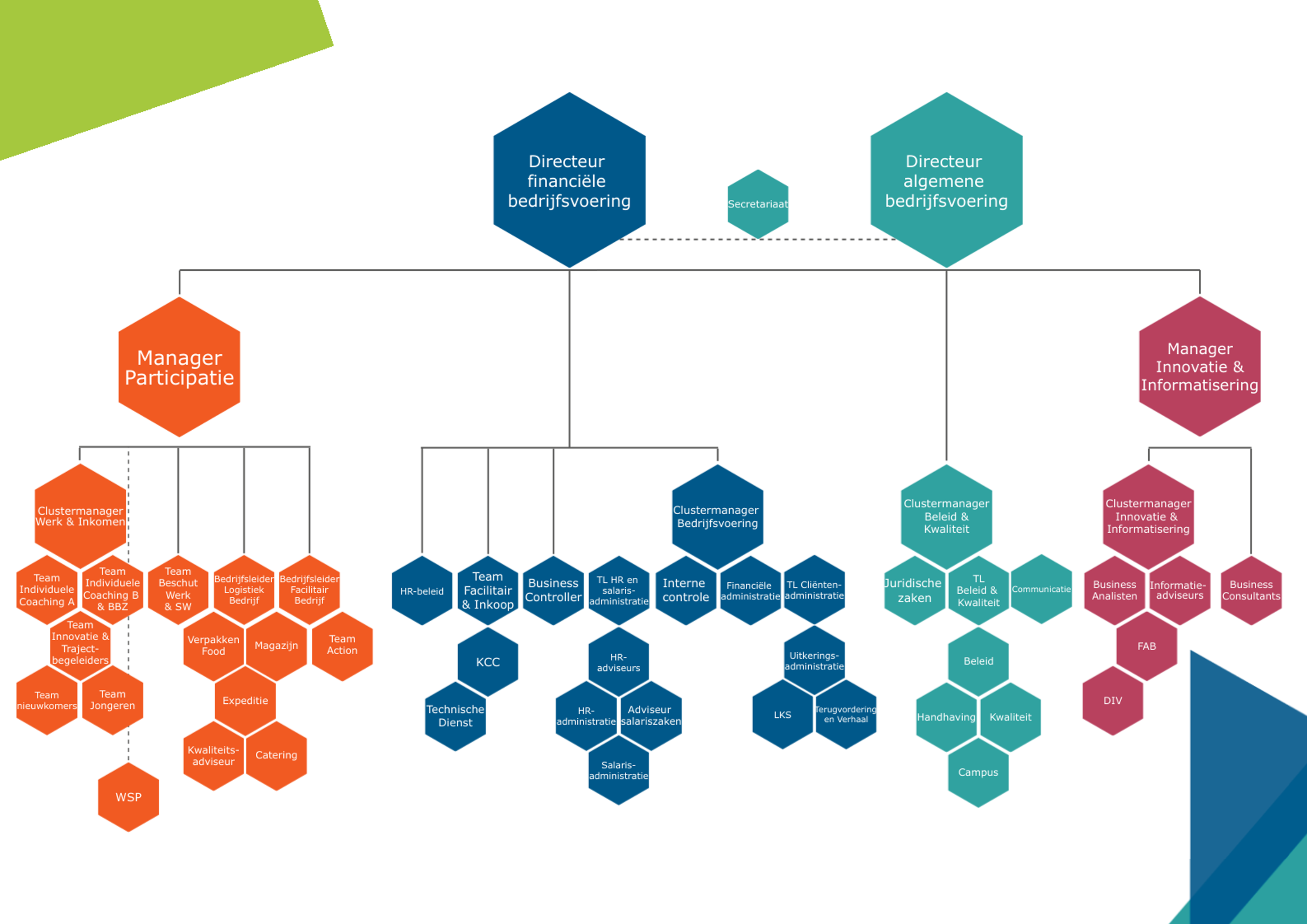 Organogram WerkSaam